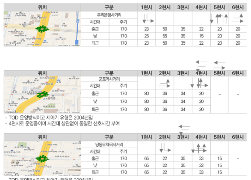 TOD · 교통량 기반 최적화 알고리즘