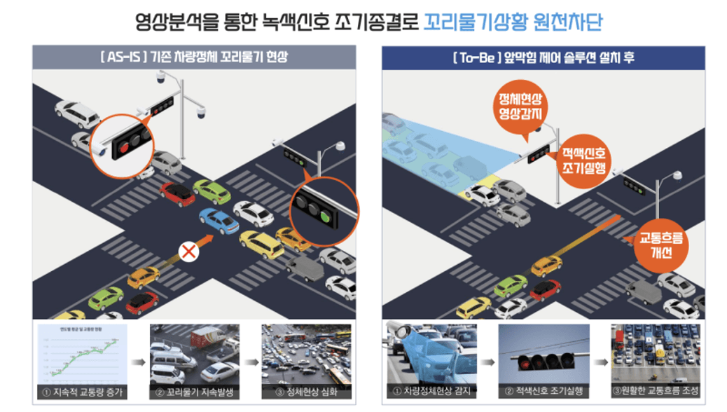 AI앞막힘제어 구성도